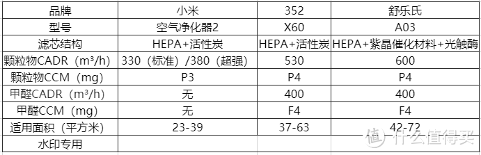 三台空气净化器实现全屋净化覆盖，附三款空气净化器对比体验