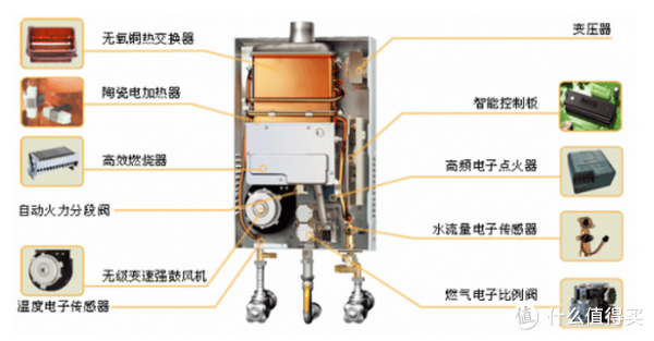 直排式燃气热水器属于早期热水器产品,其结构和使用条件具有一定的