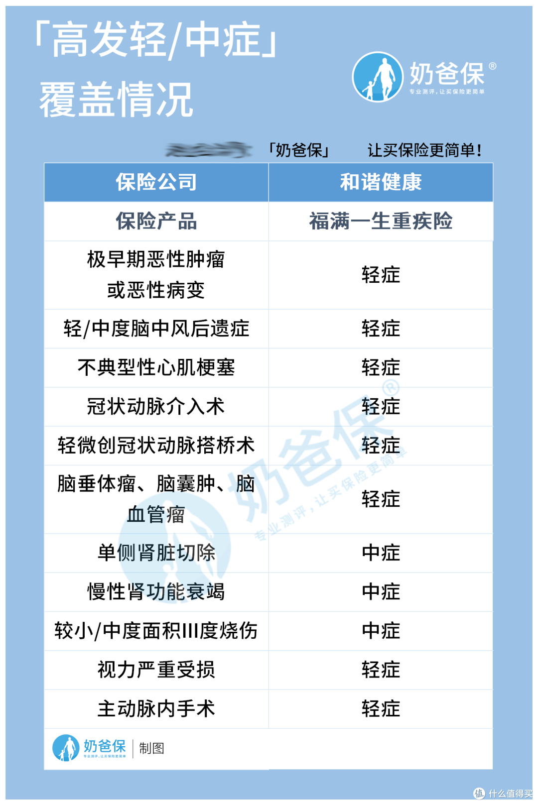 福满一生重疾险，保终身的新定义重疾，甲状腺结节也能买？