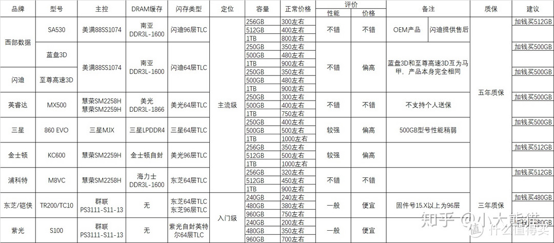 聊一款性价比出色的SATA固态硬盘——英睿达MX500 1TB上手简评