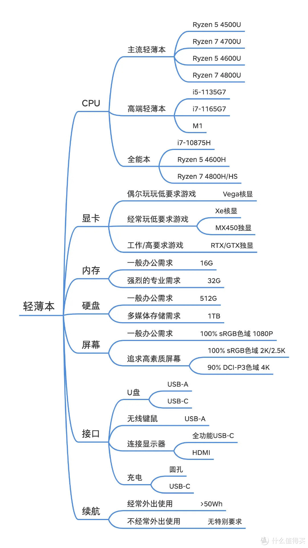 年货推荐｜2021年2月，轻薄办公本选购推荐