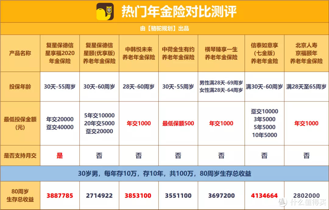 2021最新养老年金排行出炉，收益TOP1是这款！