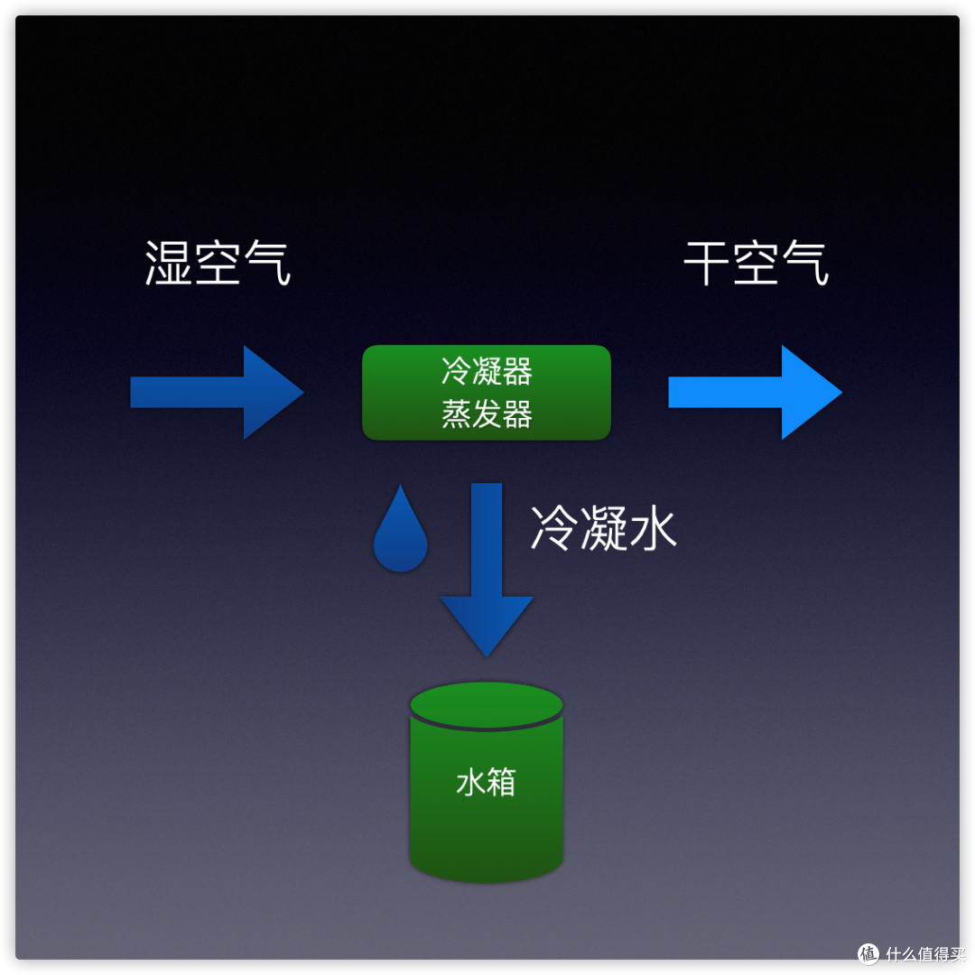 拒绝潮湿烦恼 德业 T22A3 除湿机使用体验分享