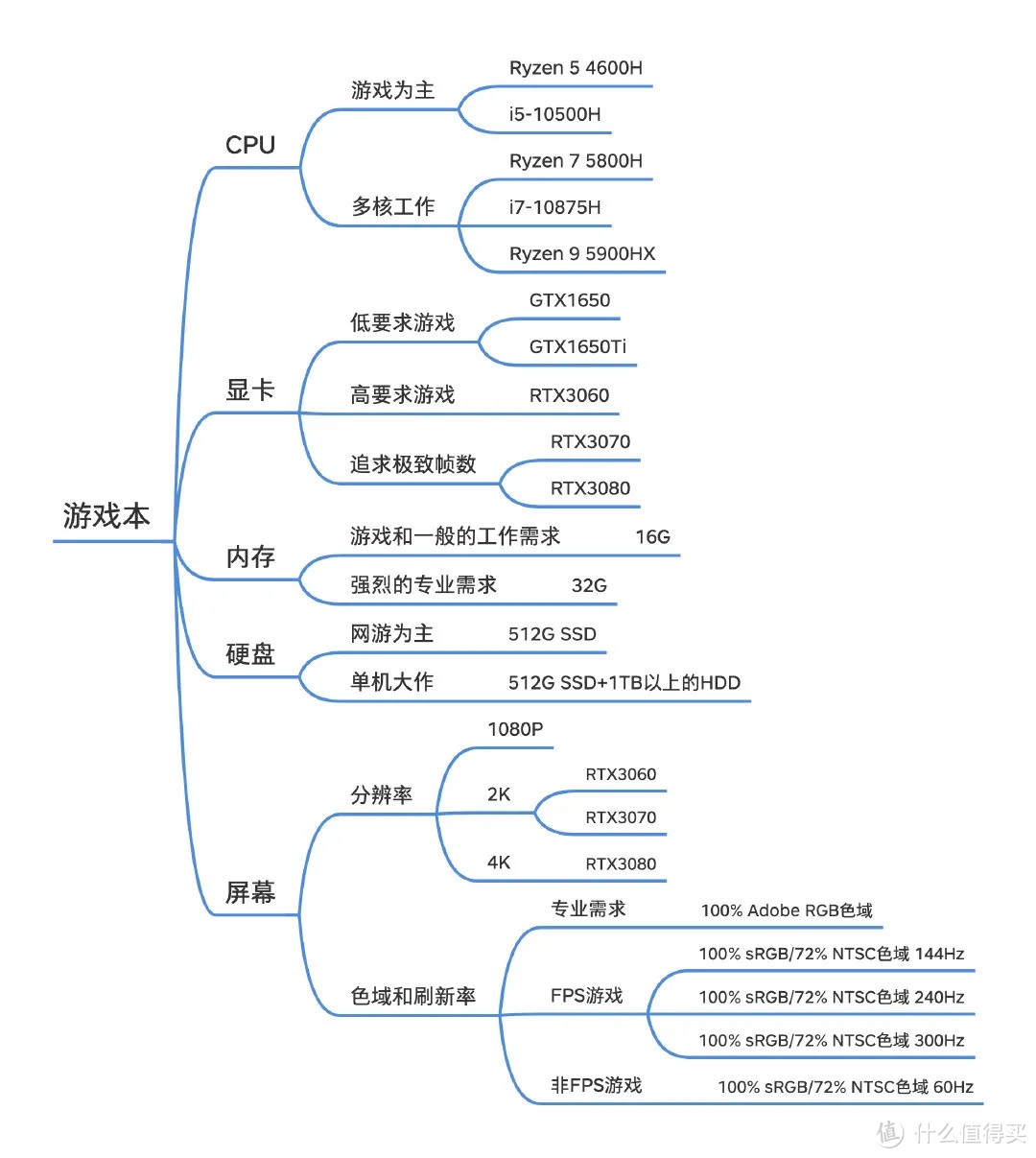 年货推荐｜2021年2月，游戏笔记本电脑选购推荐