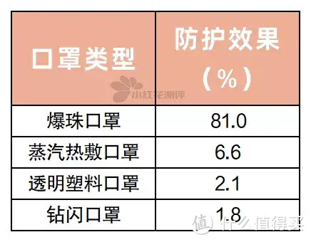 4款怪咖口罩测评:只有一款能有效防护!