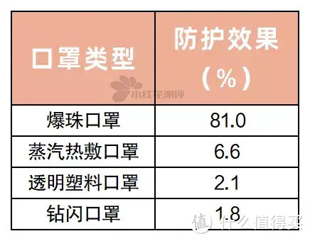 4款怪咖口罩测评：只有一款能有效防护！