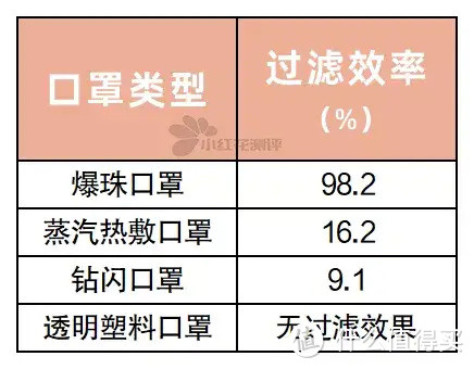 4款怪咖口罩测评：只有一款能有效防护！