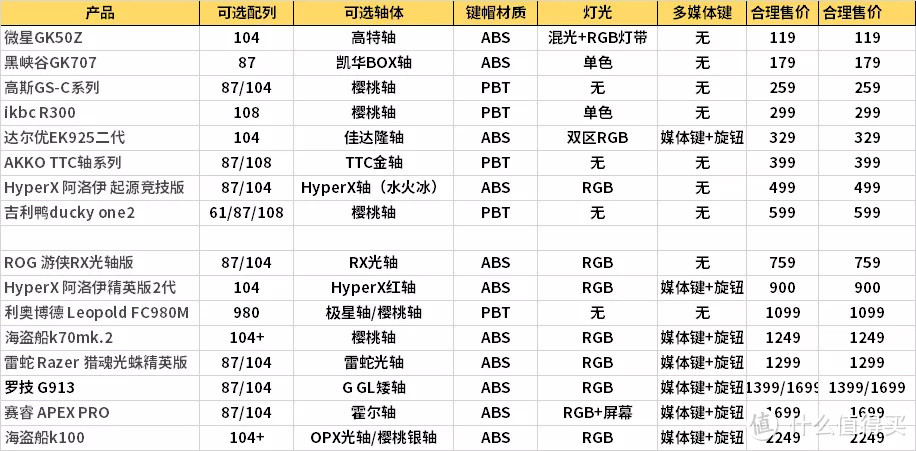 游戏向机械键盘推荐：从入门到旗舰，看看哪款更适合掉分送人头...