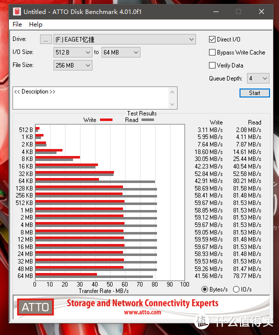 插入USB3.0接口的最大读写速度为：81.58MB/s、59.67MB/s