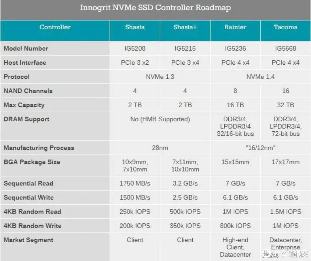 “中国造”PCI4.0 SSD即将到来！采用国产芯片方案