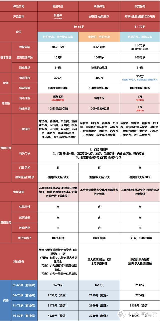 全网最全的百万医疗险测评，就选这几款！