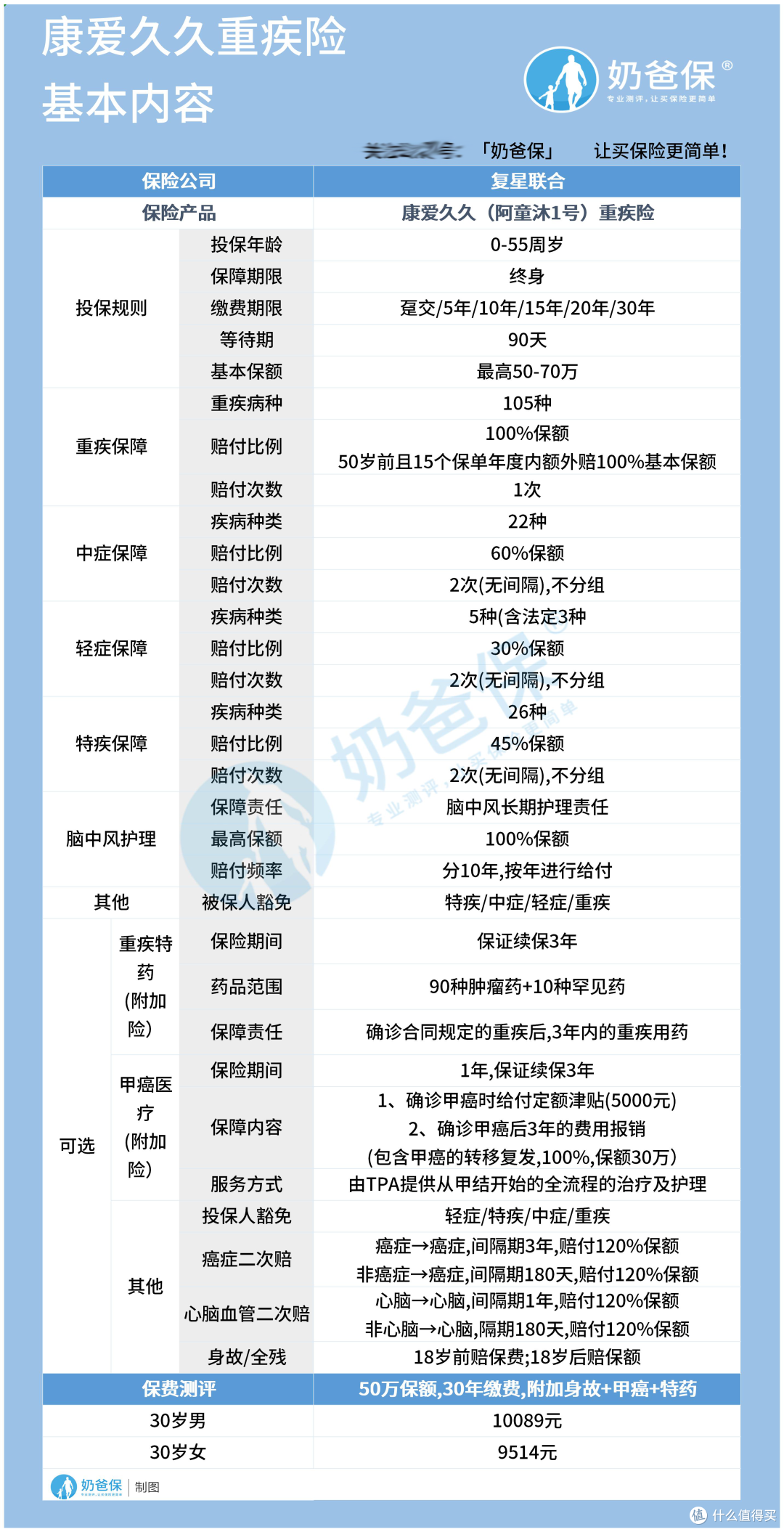 复星联合康爱久久重疾险怎么样？最高赔付200%是真的吗？