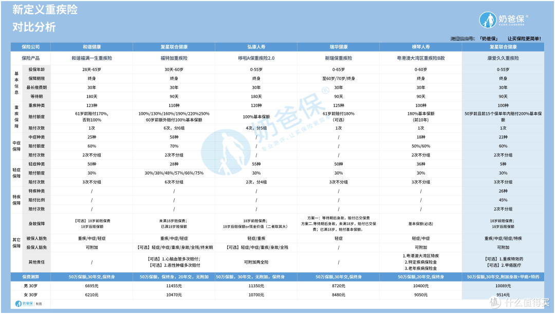 复星联合康爱久久重疾险怎么样？最高赔付200%是真的吗？