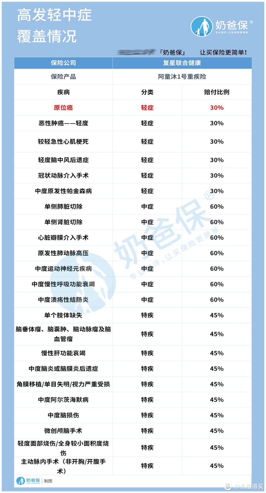 阿童沐1号重疾险保什么？有覆盖高发疾病吗？