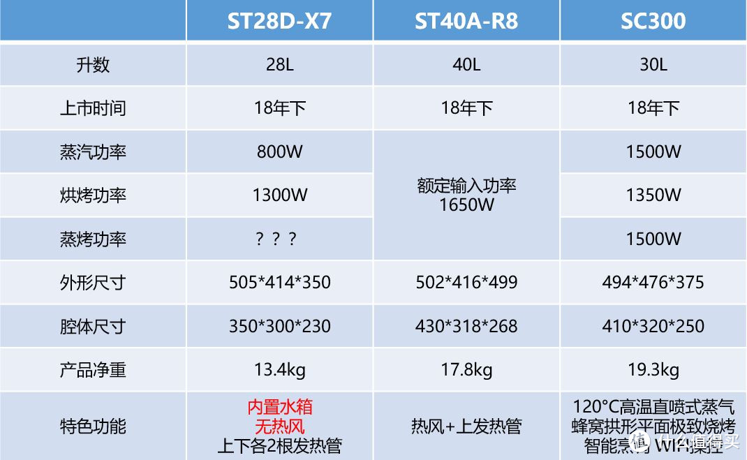 台式蒸烤箱哪款值得买：用数据说话