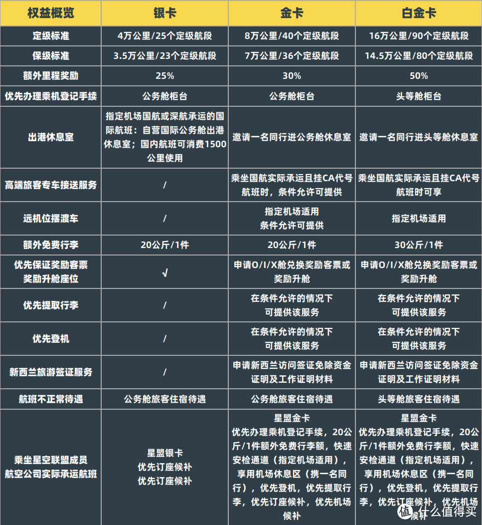 国航大放水！快速拿2年金卡，里程也有出路了