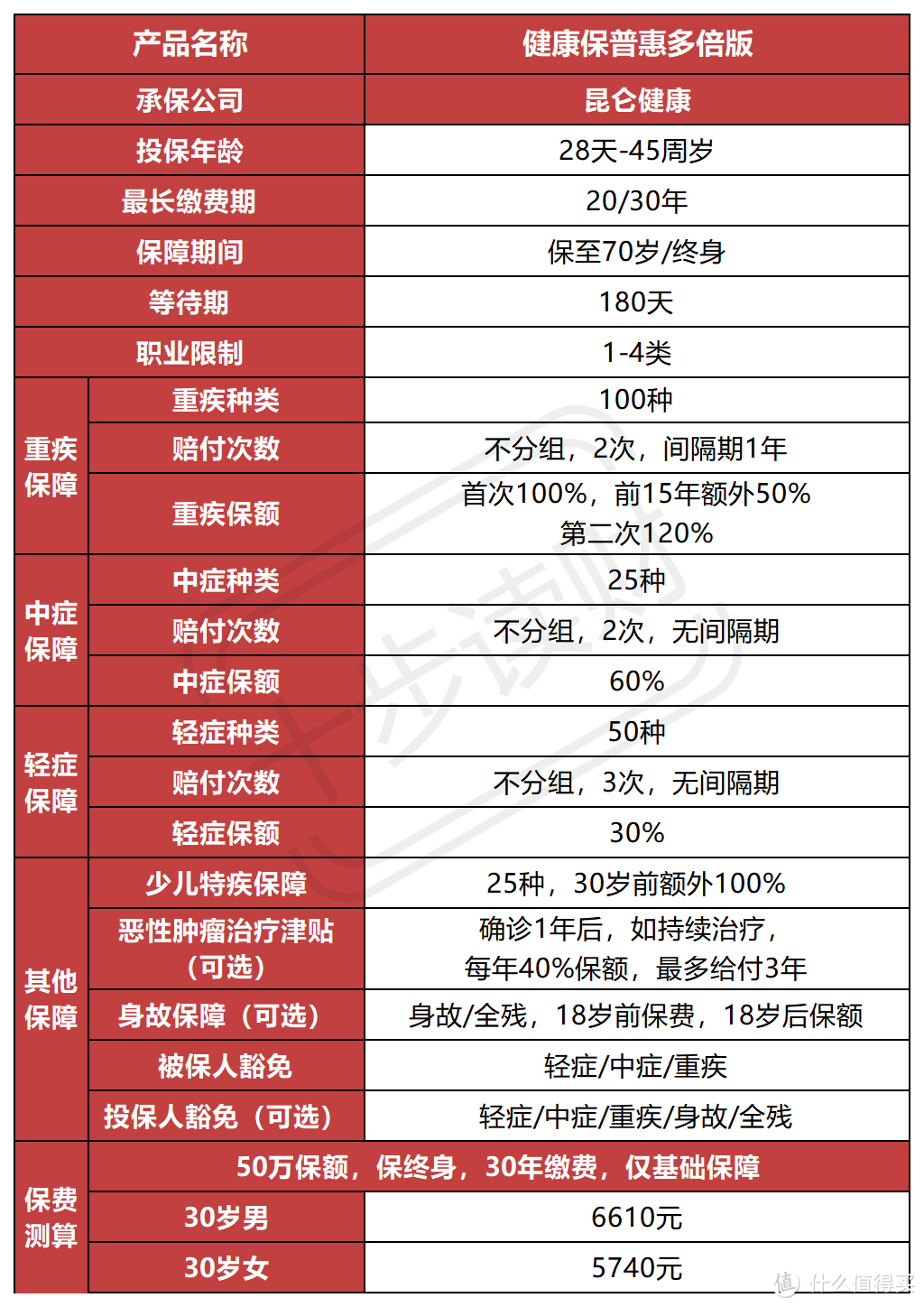 昆仑健康保普惠多倍版，用单次的钱买多次的保障！