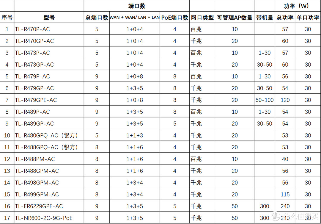 TP-LINK的POE·AC一体路由器选购指南