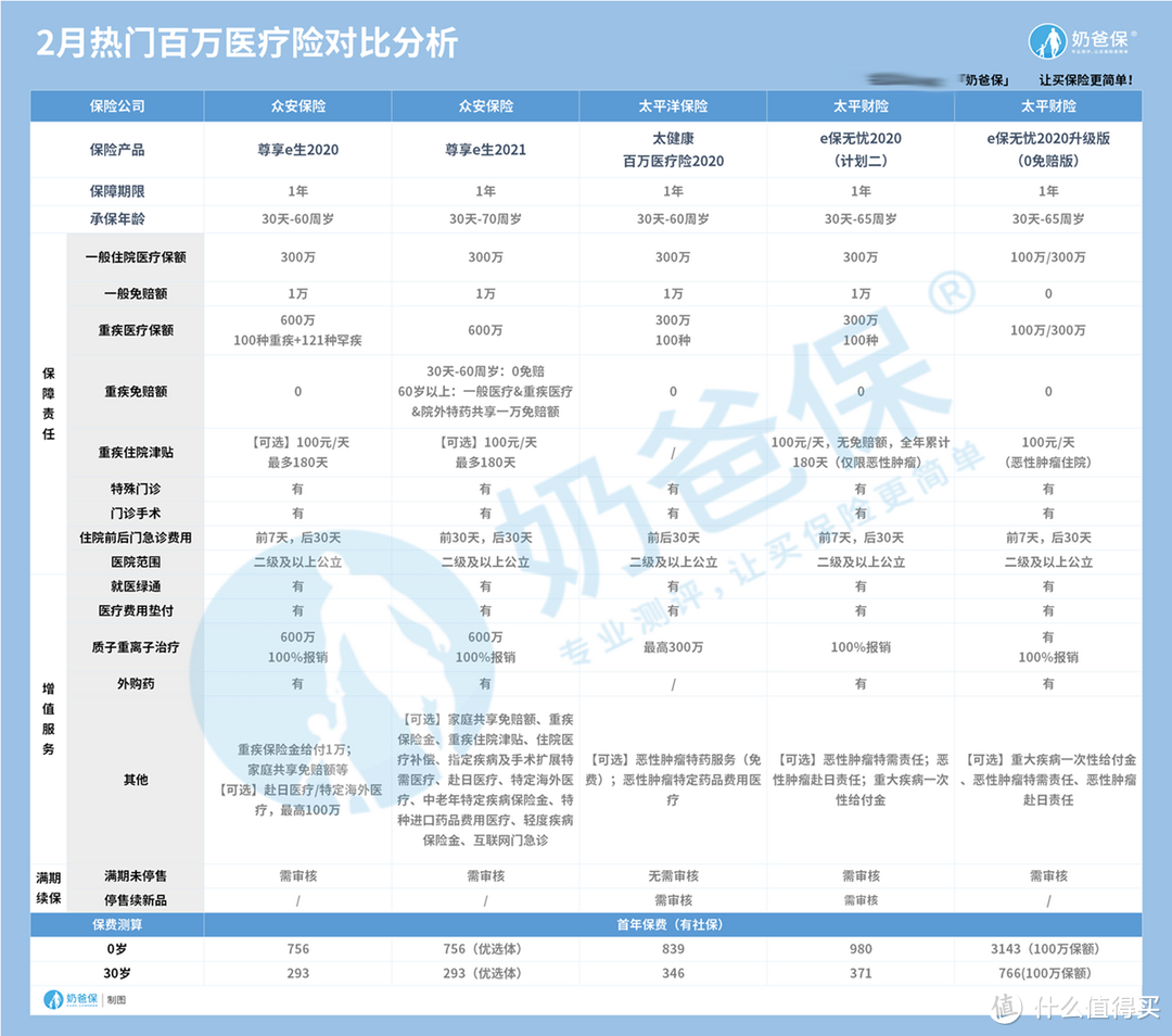 怎么挑选百万医疗险？投保要注意哪些问题呢？