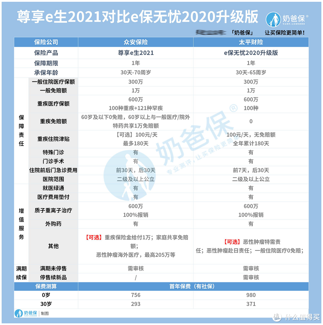 太平保险和互联网公司对比有优势吗？传统保险公司和互联网保险公司有什么区