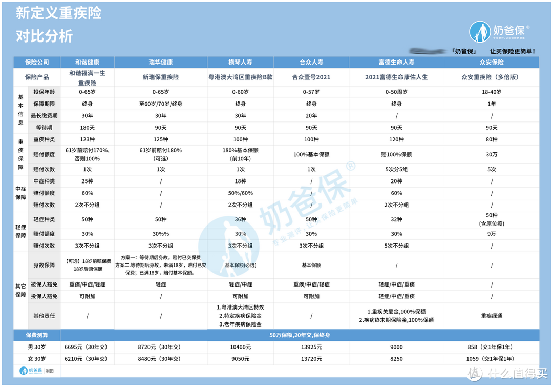 互联网保险哪个公司做得好？网上有哪些重疾险新品值得考虑？