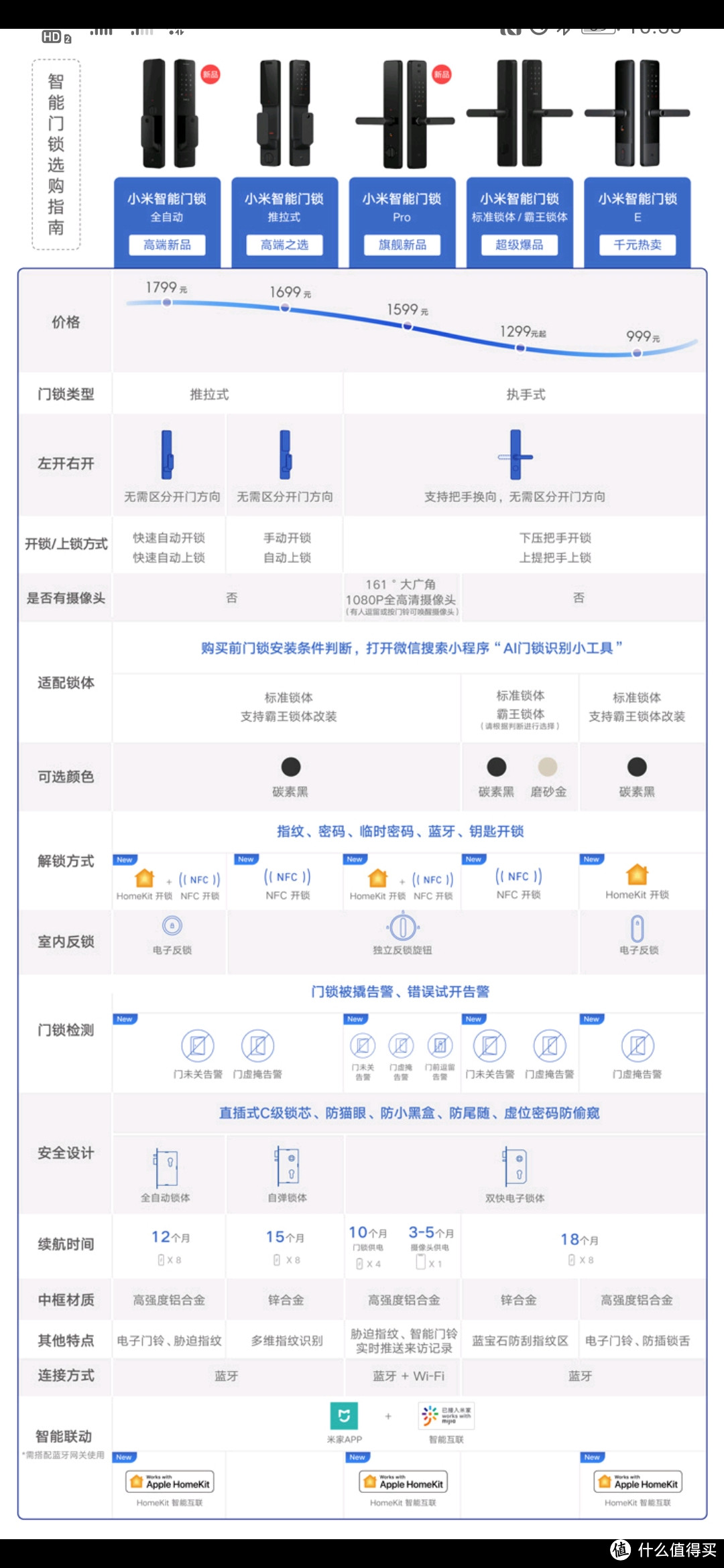 小米智能门锁差异图