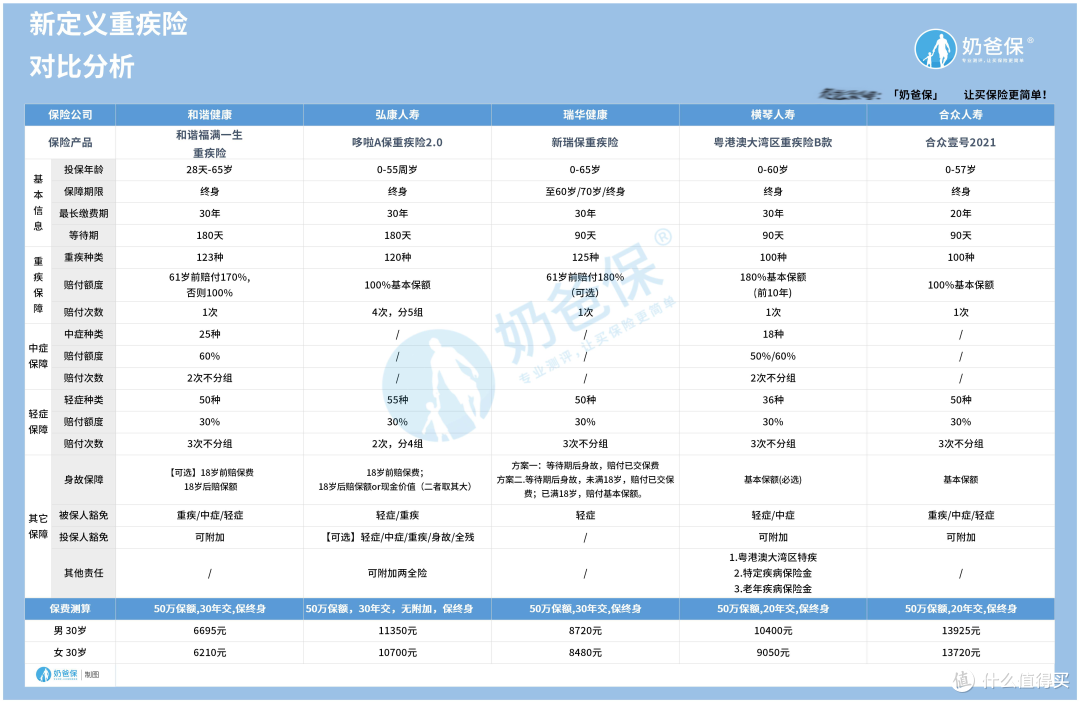新规重疾险怎么选比较好？有哪些新定义重疾险值得买呢？