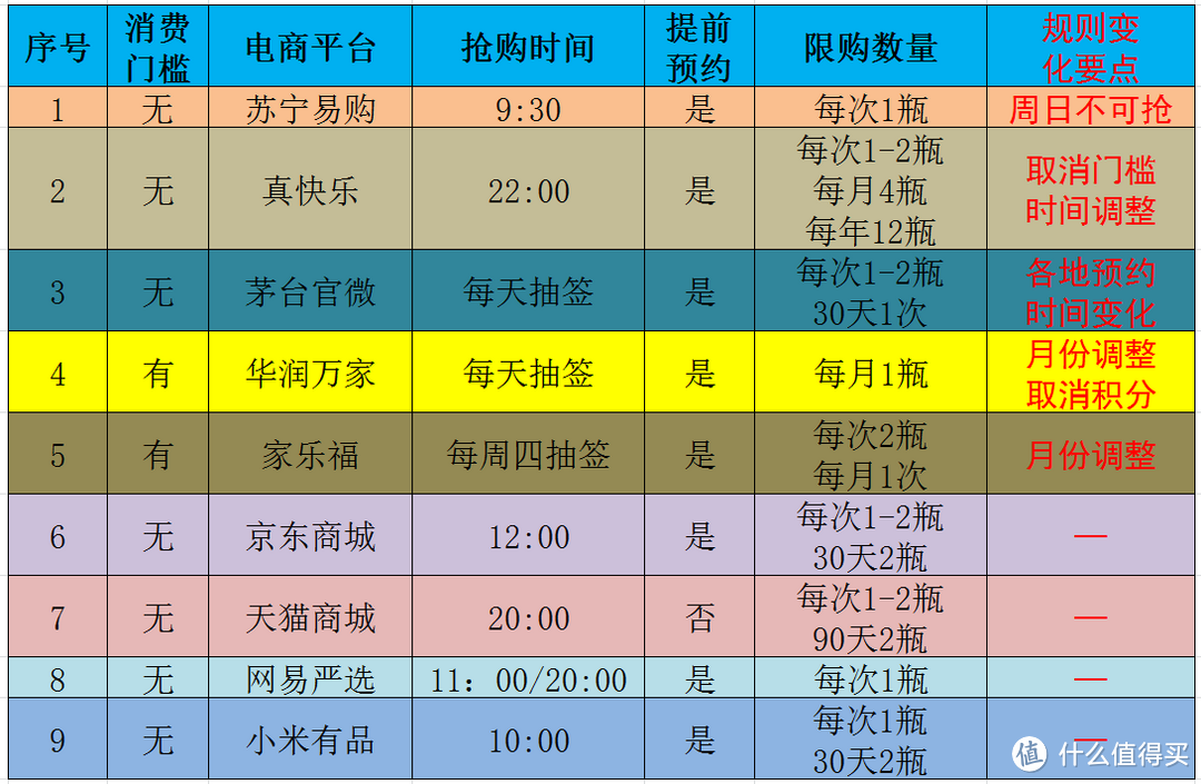 3月份茅台飞天抢购9变其5，全网最新规则解析+重要经验建议分享【一文尽知，茅友必收藏】