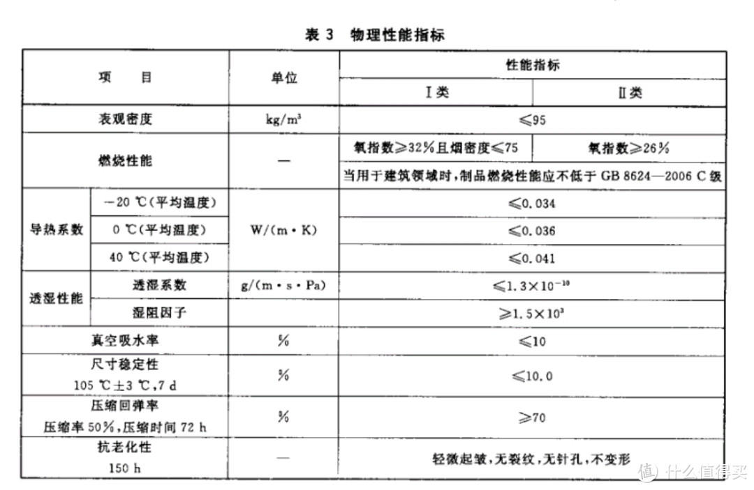 GB/T17794-2008中物理性能指标