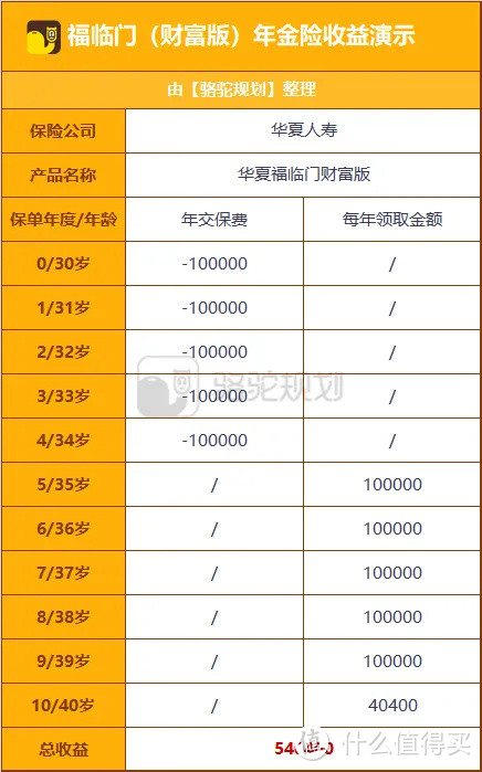 骆驼说保：2021开门红年金险——华夏福临门财富版收益怎么样？值不值得买？