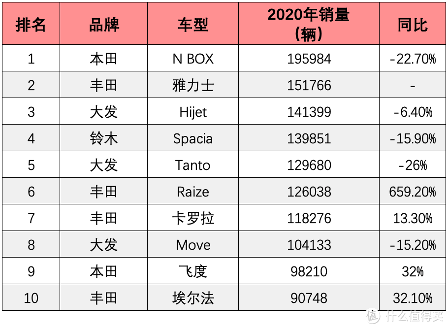 2020年日本市场销量前10车型