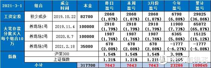 【定投君说基金】分析一下我的投资策略