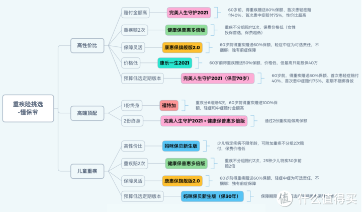 成人重疾险榜单 | 最值得买的，都在这里