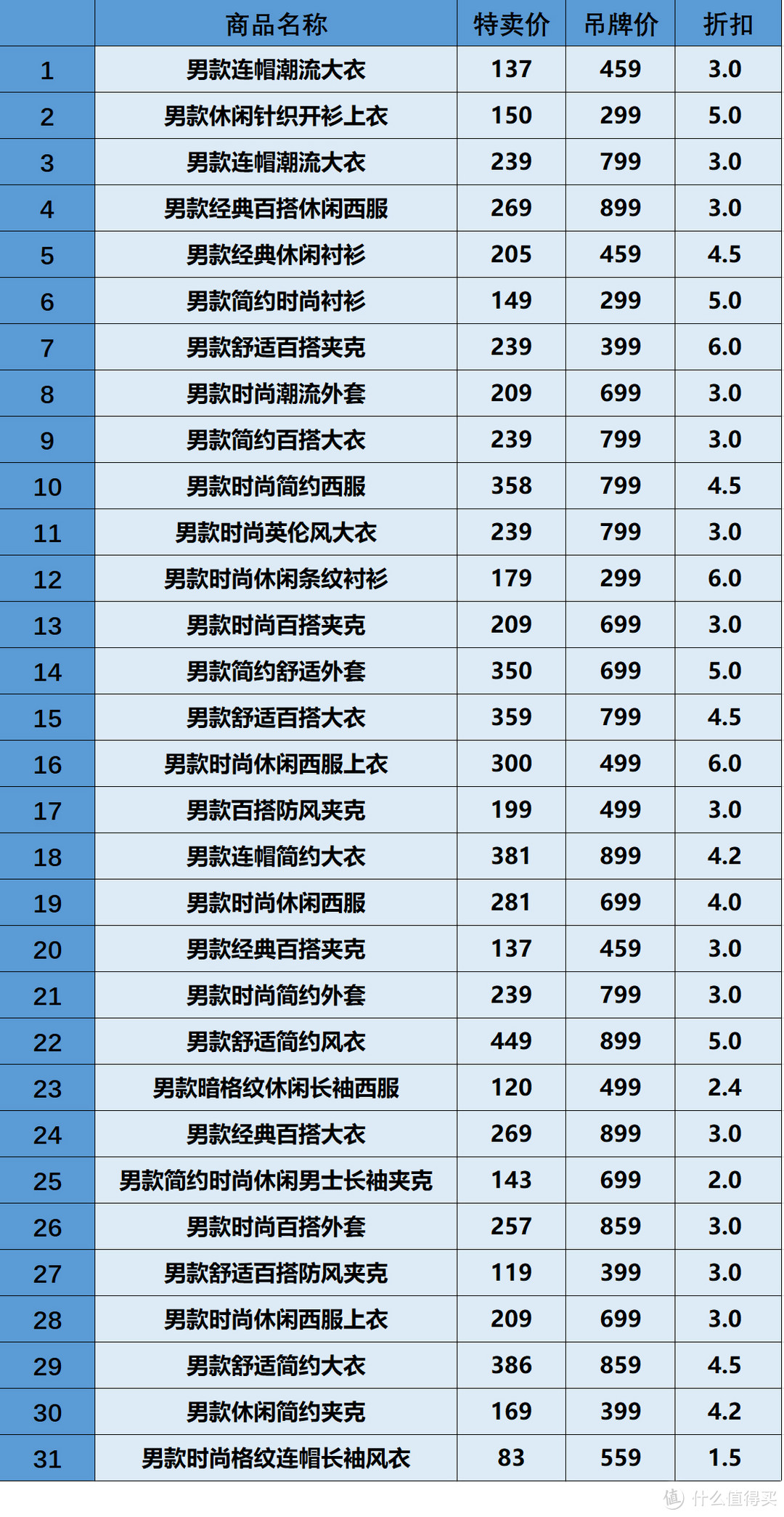 zara男士上衣特卖清单，低至1折，百元起，一件的价格买五件，31款任你选！