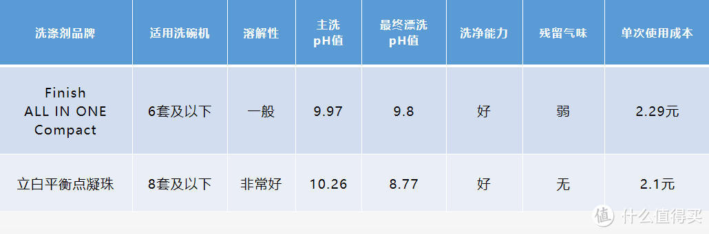 多效合一洗碗凝珠，神器or骗局？看完速成老司机！