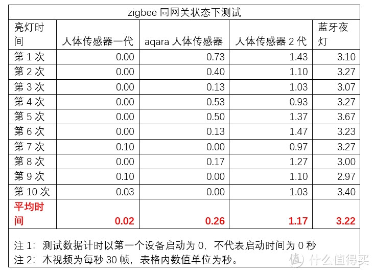 测试:小米人体感应器2到底比1代慢多少？