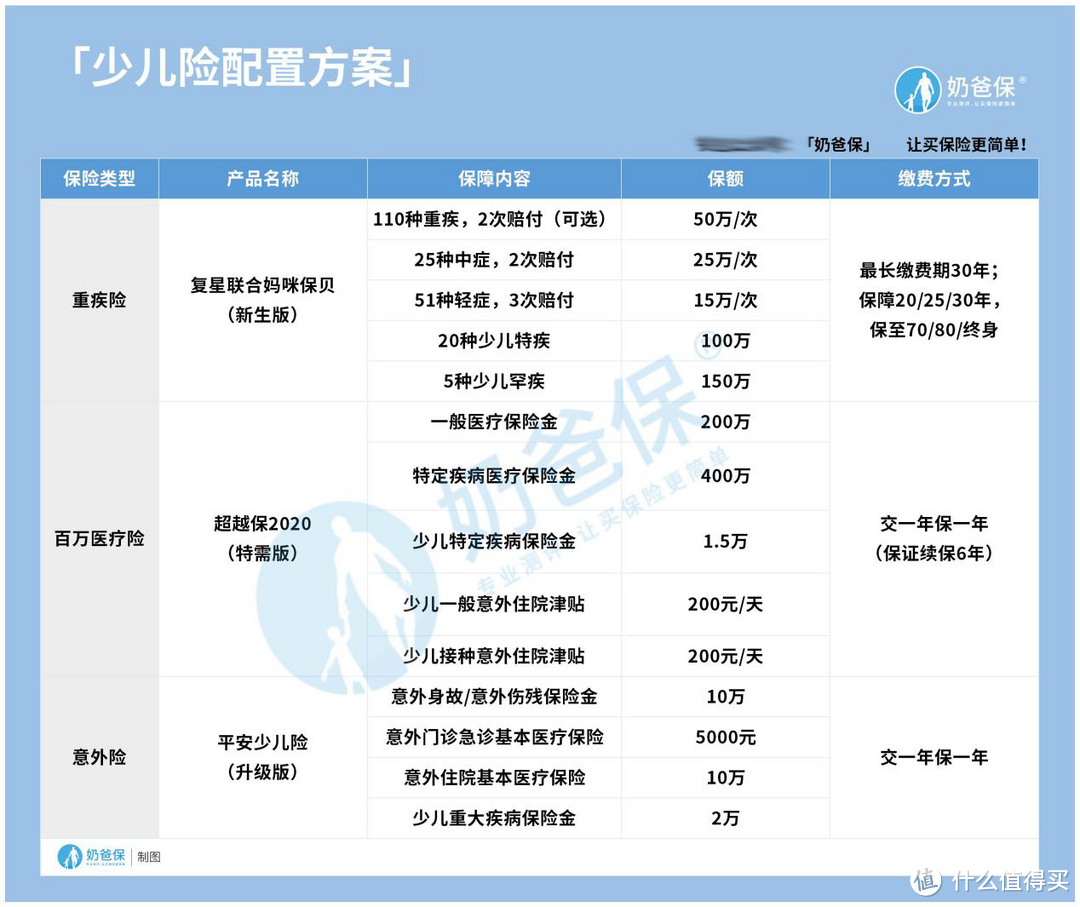 少儿险怎么买？应该如何配置？