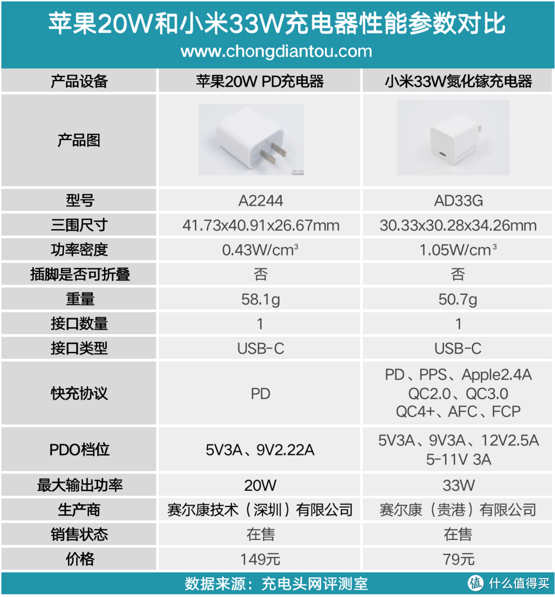 价格相差一倍：小米33W氮化镓与苹果20W PD快充有何性能区别？