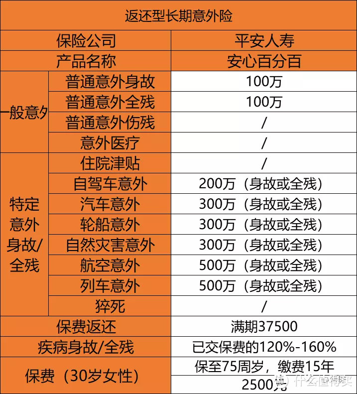 平安安心百分百意外险,好不好,保障内容怎么样,详细测评