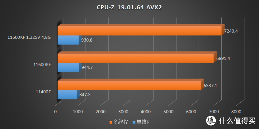 14nm 最后的绽放，Intel 11600KF、11400F 快速评测