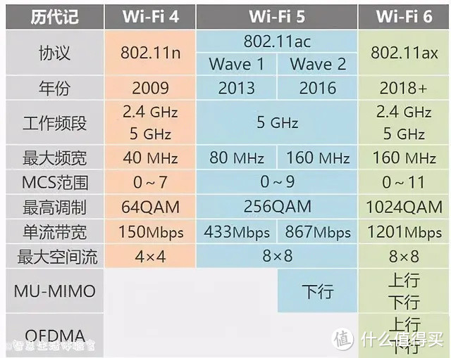 【买台WiFi6路由何必扔了WiFi5？】如何简单步入WiFi6时代