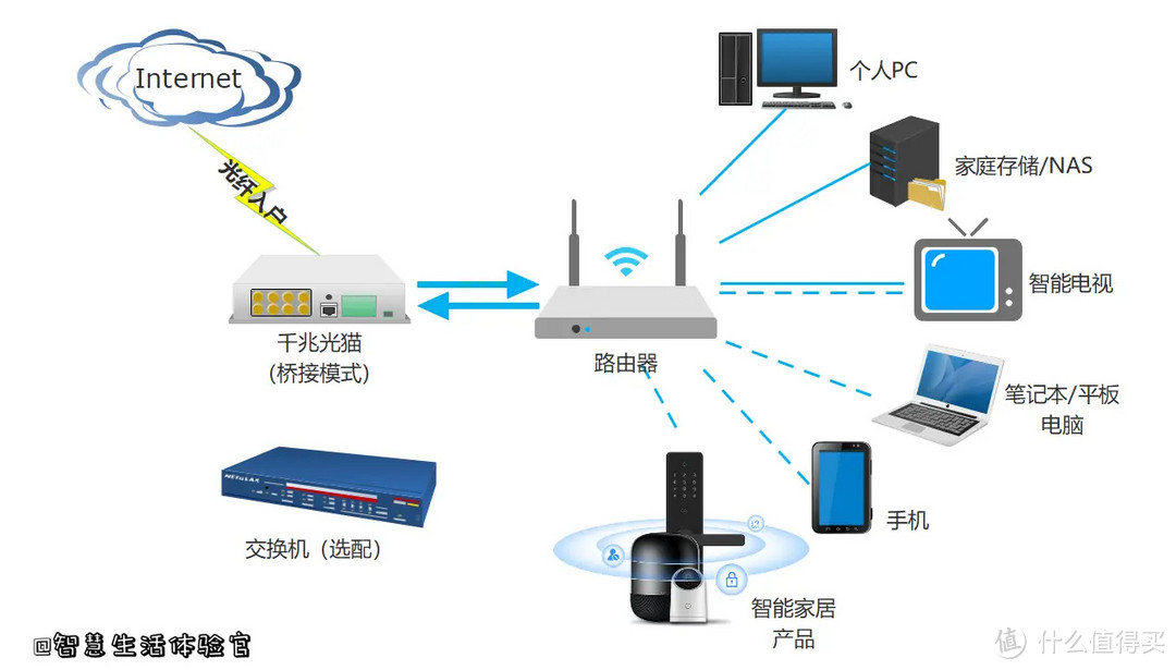 【买台WiFi6路由何必扔了WiFi5？】如何简单步入WiFi6时代