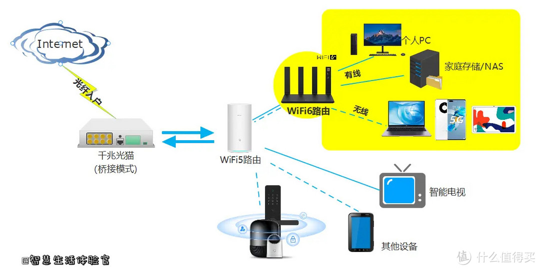 【买台WiFi6路由何必扔了WiFi5？】如何简单步入WiFi6时代