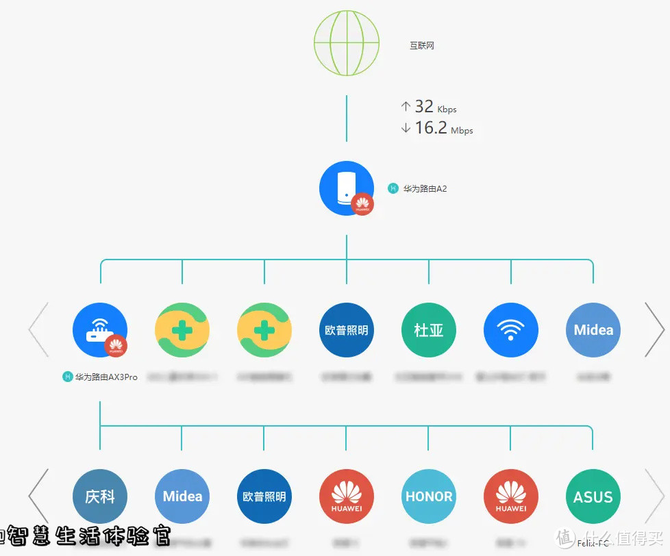 【买台WiFi6路由何必扔了WiFi5？】如何简单步入WiFi6时代