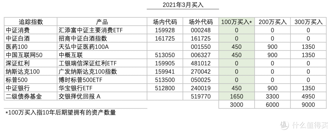 基金定投实盘第20期 | 2021年3月分析与买入