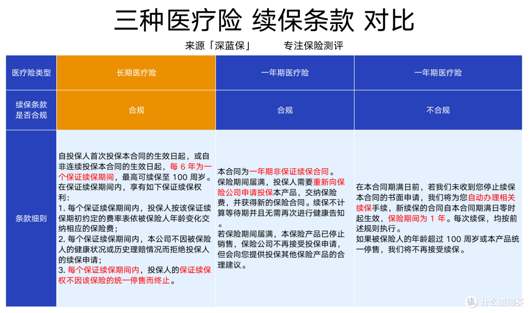 你买的百万医疗险合规吗?保到99岁,真的存在吗?