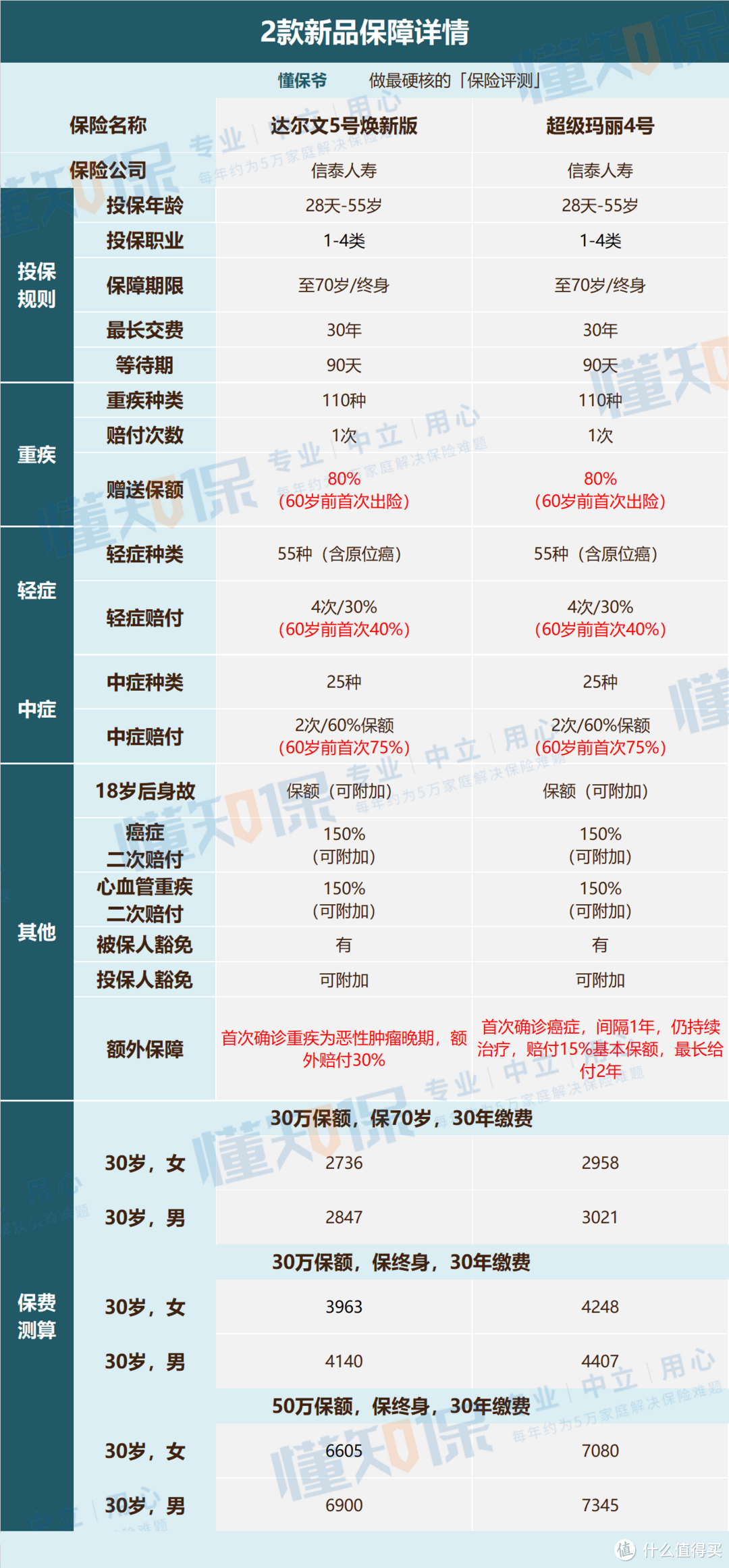 【网红重疾险评测】达尔文5号、超级玛丽4号回归!