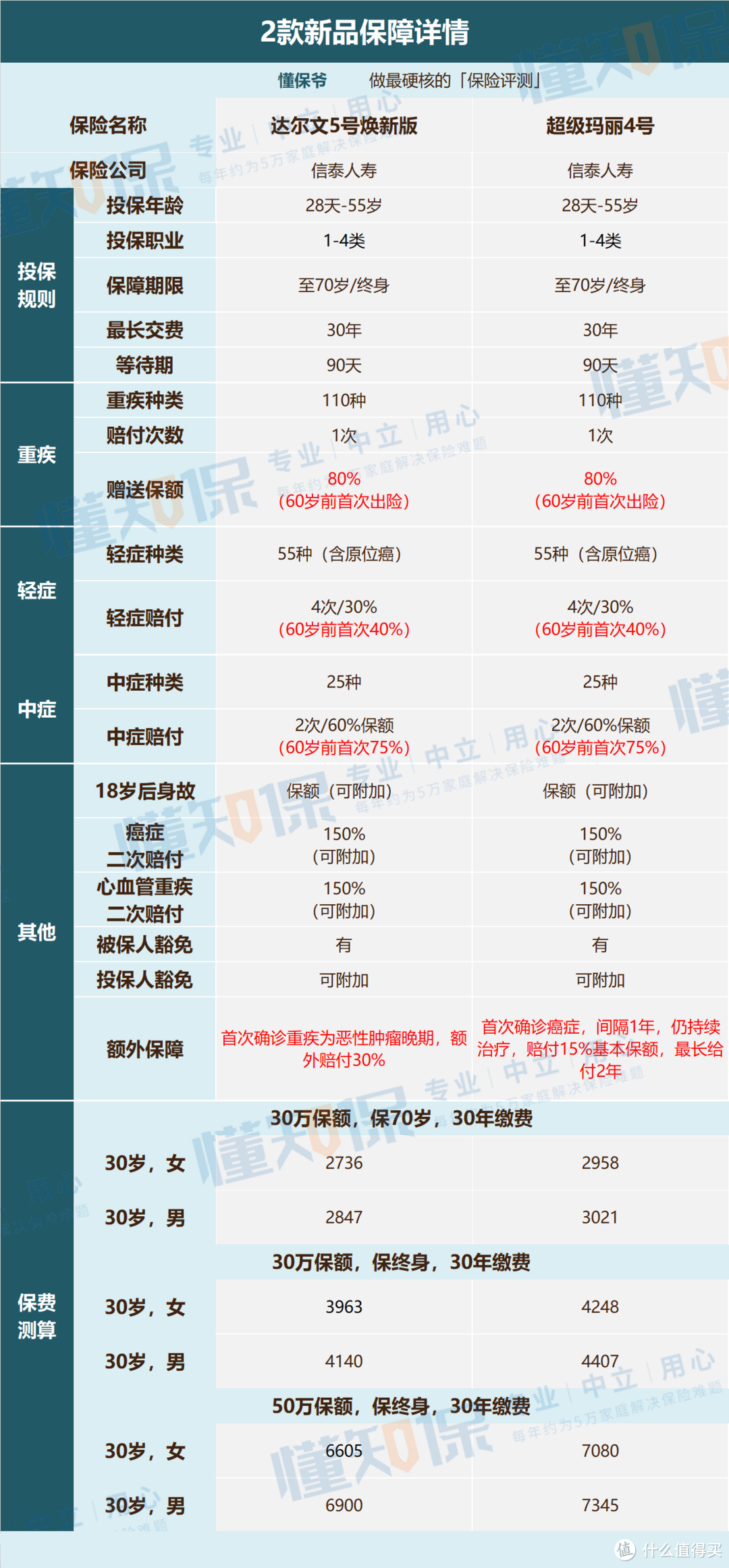 【网红重疾险评测】达尔文5号、超级玛丽4号回归！