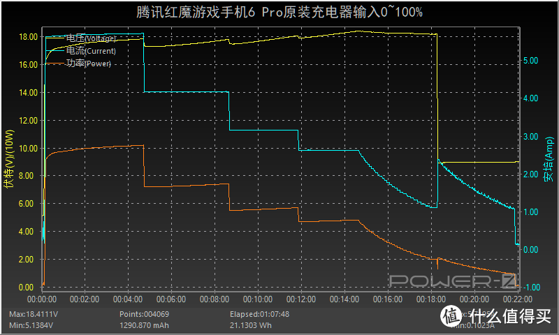 标配120W氮化镓充电器，21分钟充满4500mAh，红魔6 Pro游戏手机充电评测