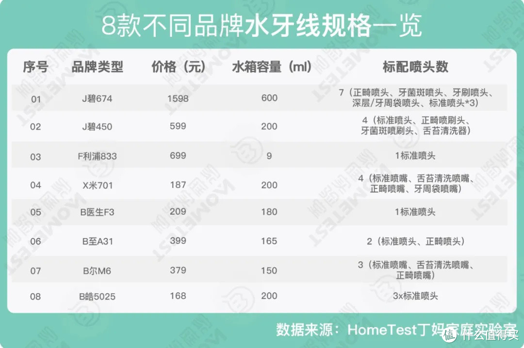 独家检测丨测完8款水牙线，真香！